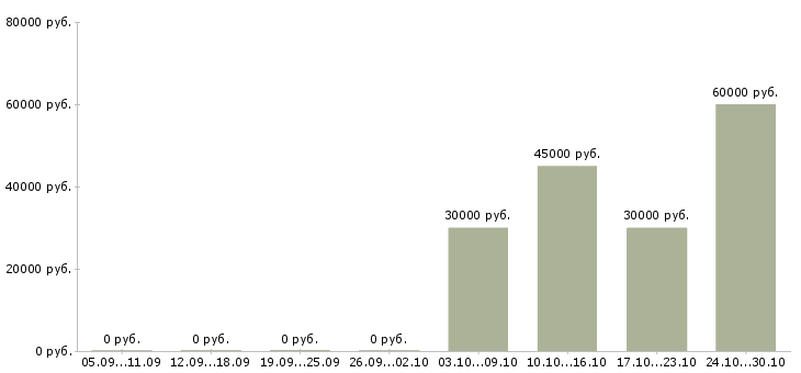Вакансии менеджер по поддержке бизнеса в Тюмени - Медиана зарплат менеджер по поддержке бизнеса в Тюмени за 2 месяца