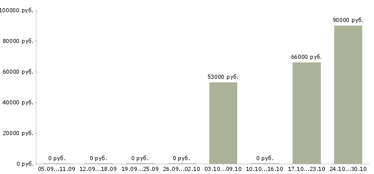 Вакансии менеджер по продажам розницы в Воронеже - Медиана зарплат менеджер по продажам розницы в Воронеже за 2 месяца