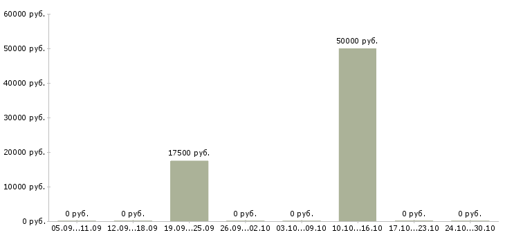 Вакансии менеджер по развитию снг в Владимире - Медиана зарплат менеджер по развитию снг в Владимире за 2 месяца