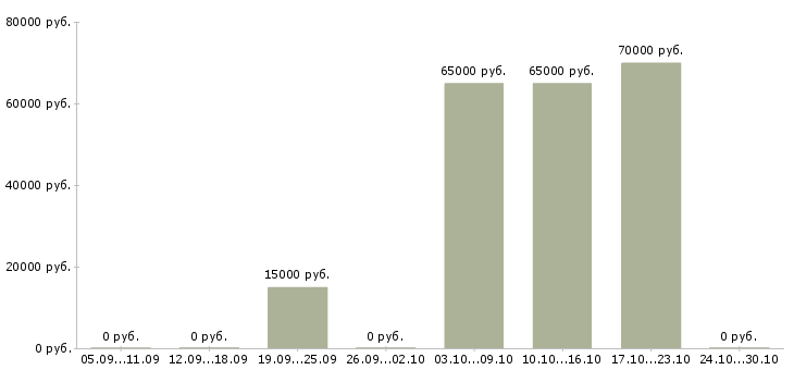 Вакансии менеджер по развитию снг в Липецке - Медиана зарплат менеджер по развитию снг в Липецке за 2 месяца