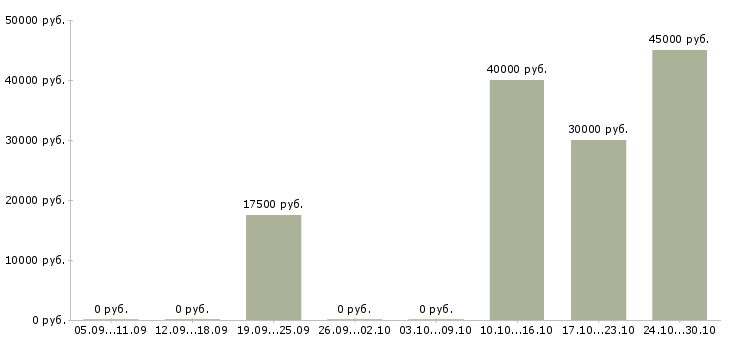 Вакансии менеджер по развитию снг в Туле - Медиана зарплат менеджер по развитию снг в Туле за 2 месяца