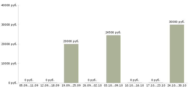 Вакансии менеджер по развитию услуг Симферополь - Медиана зарплат менеджер по развитию услуг Симферополь за 2 месяца