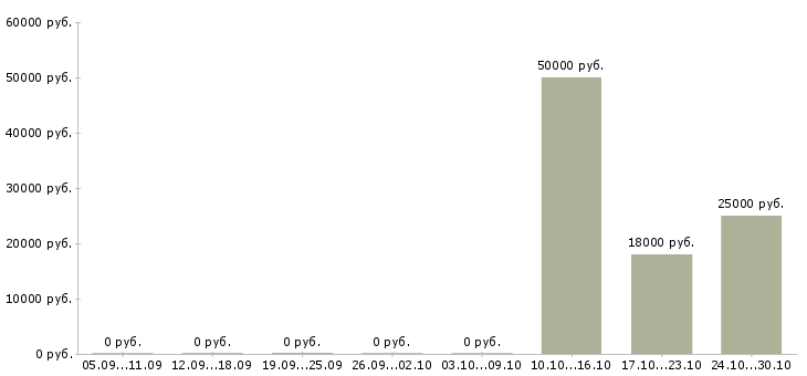 Вакансии менеджер службы заказов в Челябинске - Медиана зарплат менеджер службы заказов в Челябинске за 2 месяца