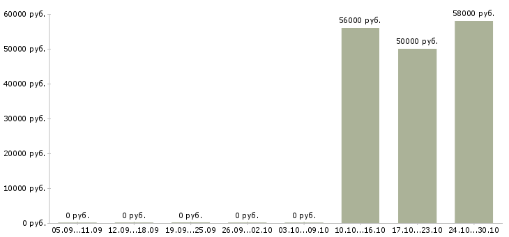 Вакансии оператор еженедельные выплаты в Тольятти - Медиана зарплат оператор еженедельные выплаты в Тольятти за 2 месяца