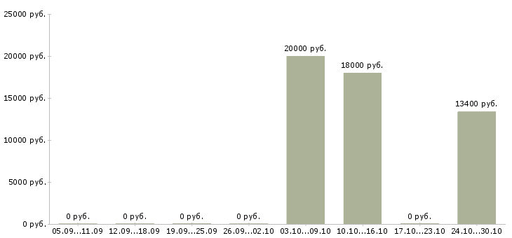 Вакансии оператор по приему входящих звонков в Тамбове - Медиана зарплат оператор по приему входящих звонков в Тамбове за 2 месяца