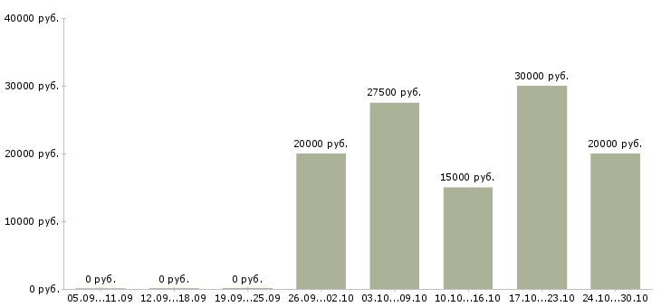 Вакансии отличная подработка в Екатеринбурге - Медиана зарплат отличная подработка в Екатеринбурге за 2 месяца