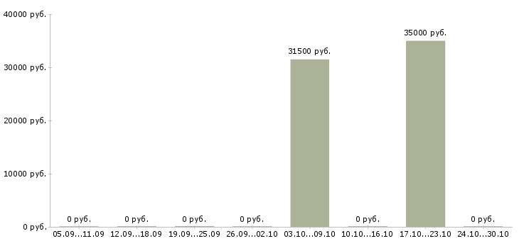 Вакансии плотник 3 разряда Санкт-петербург - Медиана зарплат плотник 3 разряда Санкт-петербург за 2 месяца