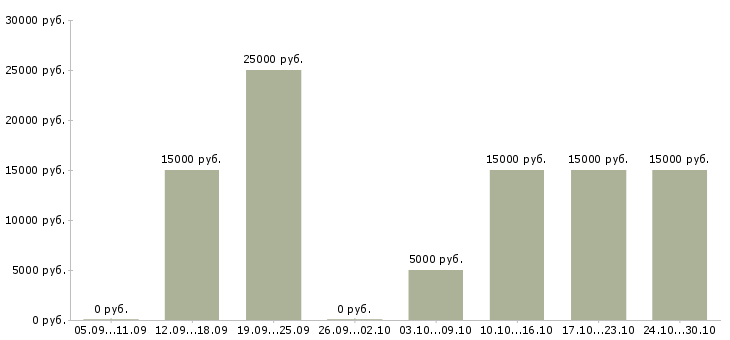 Вакансии подработка в сети интернет Хакасия - Медиана зарплат подработка в сети интернет Хакасия за 2 месяца