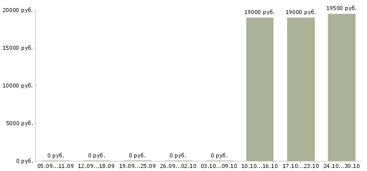 Вакансии продавец консультант центр Йошкар-ола - Медиана зарплат продавец консультант центр Йошкар-ола за 2 месяца