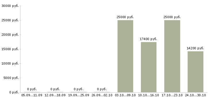 Вакансии продавец товары для дома в Астрахани - Медиана зарплат продавец товары для дома в Астрахани за 2 месяца