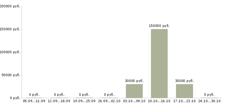 Вакансии разработчик отчетности Татарстан - Медиана зарплат разработчик отчетности Татарстан за 2 месяца