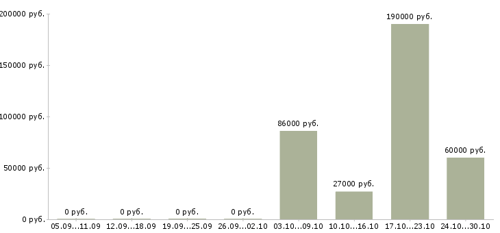 Вакансии руководитель отдела магазина в Барнауле - Медиана зарплат руководитель отдела магазина в Барнауле за 2 месяца