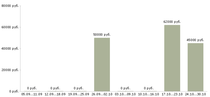 Вакансии сборщик мебели и дверей в Москве - Медиана зарплат сборщик мебели и дверей в Москве за 2 месяца