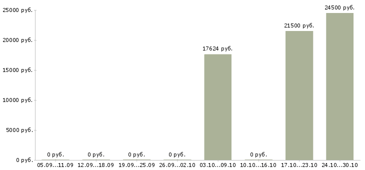 Вакансии сетевой мерчендайзер магазинов Нижний новгород - Медиана зарплат сетевой мерчендайзер магазинов Нижний новгород за 2 месяца