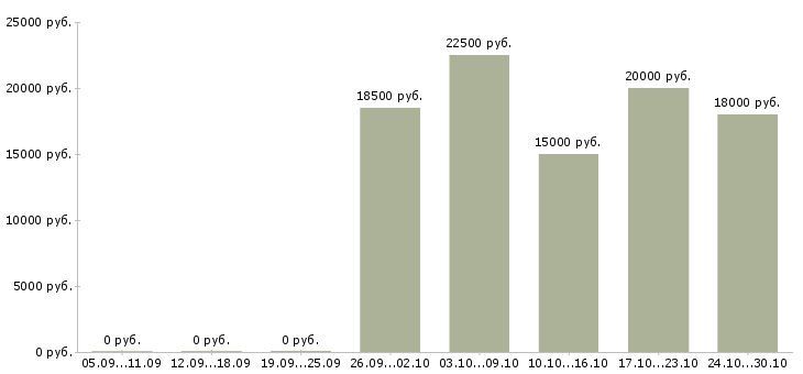 Вакансии сотрудник для обработки заявок в Саратове - Медиана зарплат сотрудник для обработки заявок в Саратове за 2 месяца