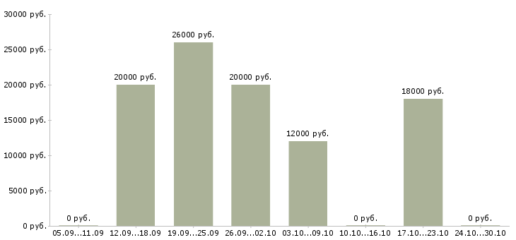 Вакансии сотрудник для обработки заявок в Челябинске - Медиана зарплат сотрудник для обработки заявок в Челябинске за 2 месяца