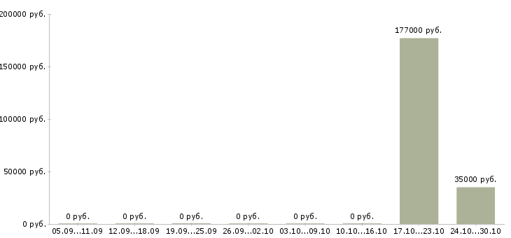Вакансии сотрудник офис склада в Саранске - Медиана зарплат сотрудник офис склада в Саранске за 2 месяца