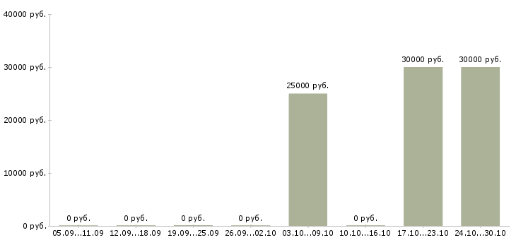 Вакансии сотрудник по административным вопросам в Пензе - Медиана зарплат сотрудник по административным вопросам в Пензе за 2 месяца