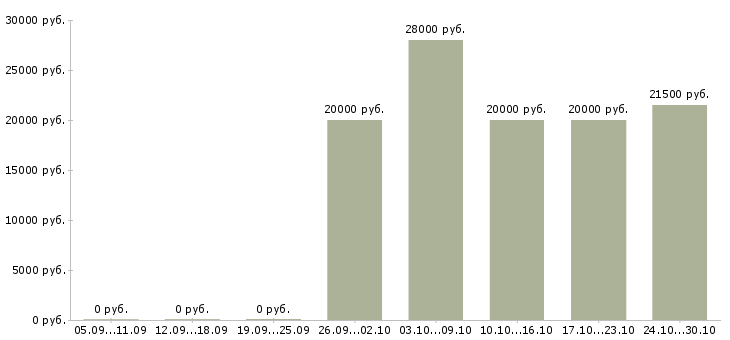 Вакансии сотрудник по обработке заявок в Белгороде - Медиана зарплат сотрудник по обработке заявок в Белгороде за 2 месяца