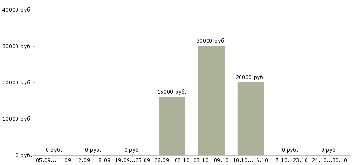 Вакансии сотрудник сопровождения клиента Бурятия - Медиана зарплат сотрудник сопровождения клиента Бурятия за 2 месяца