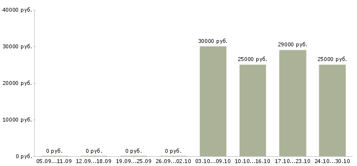 Вакансии специалист по экономическим вопросам Ростов-на-дону - Медиана зарплат специалист по экономическим вопросам Ростов-на-дону за 2 месяца