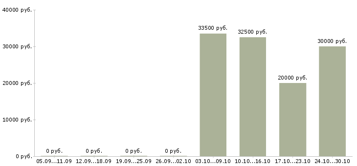 Вакансии специалист рекламного отдела Татарстан - Медиана зарплат специалист рекламного отдела Татарстан за 2 месяца
