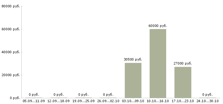 Вакансии старший дежурный охраны в Москве - Медиана зарплат старший дежурный охраны в Москве за 2 месяца