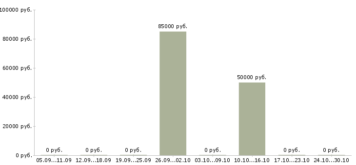 Вакансии торговый представитель розница в Краснодаре - Медиана зарплат торговый представитель розница в Краснодаре за 2 месяца