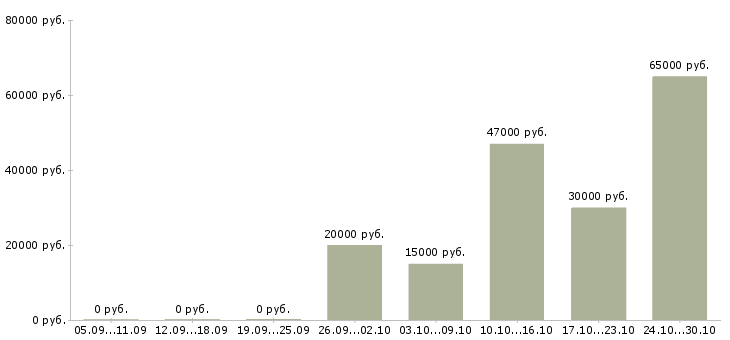 Вакансии требуются сотрудники без опыта работы в Мурманске - Медиана зарплат требуются сотрудники без опыта работы в Мурманске за 2 месяца