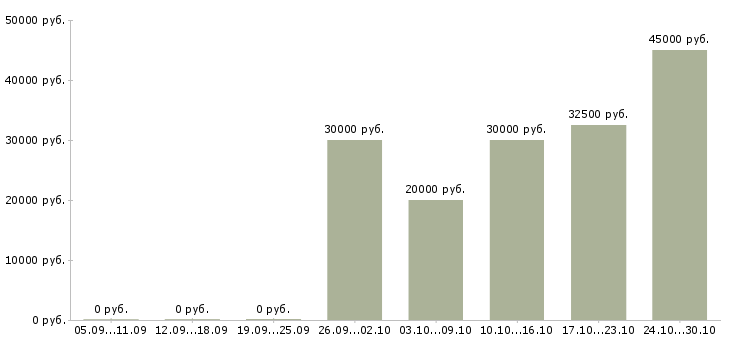 Вакансии удаленная со свободным графиком в Архангельске - Медиана зарплат удаленная со свободным графиком в Архангельске за 2 месяца