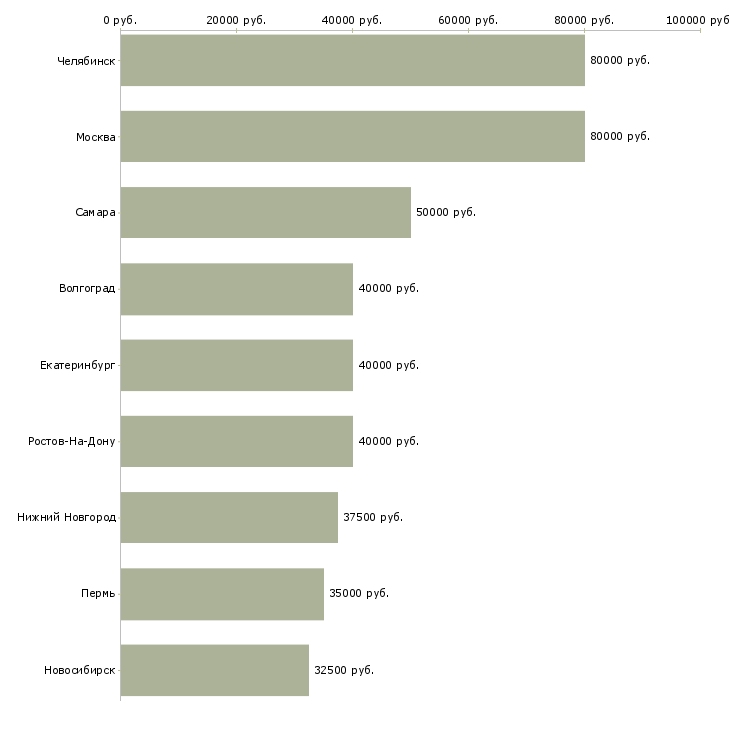 Поиск работы аналитик отдела планирования-Медиана зарплаты для вакансии «аналитик отдела планирования» в других городах
