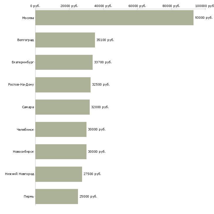 Поиск работы аналитик экономического отдела-Медиана зарплаты для вакансии «аналитик экономического отдела» в других городах