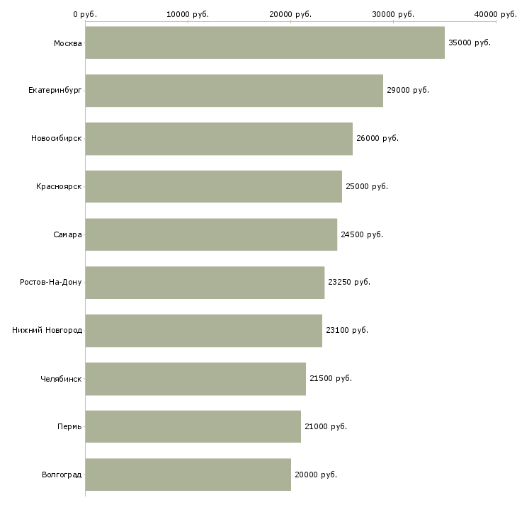 Поиск работы бухгалтер на первичную бухгалтерию-Медиана зарплаты для вакансии «бухгалтер на первичную бухгалтерию» в других городах