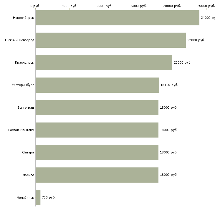 Поиск работы диспетчер на 4 часа-Медиана зарплаты для вакансии «диспетчер на 4 часа» в других городах