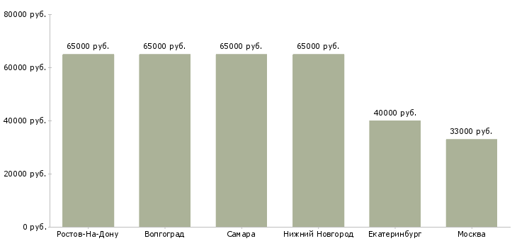 Поиск работы комплектовщица одежды-Медиана зарплаты для вакансии «комплектовщица одежды» в других городах