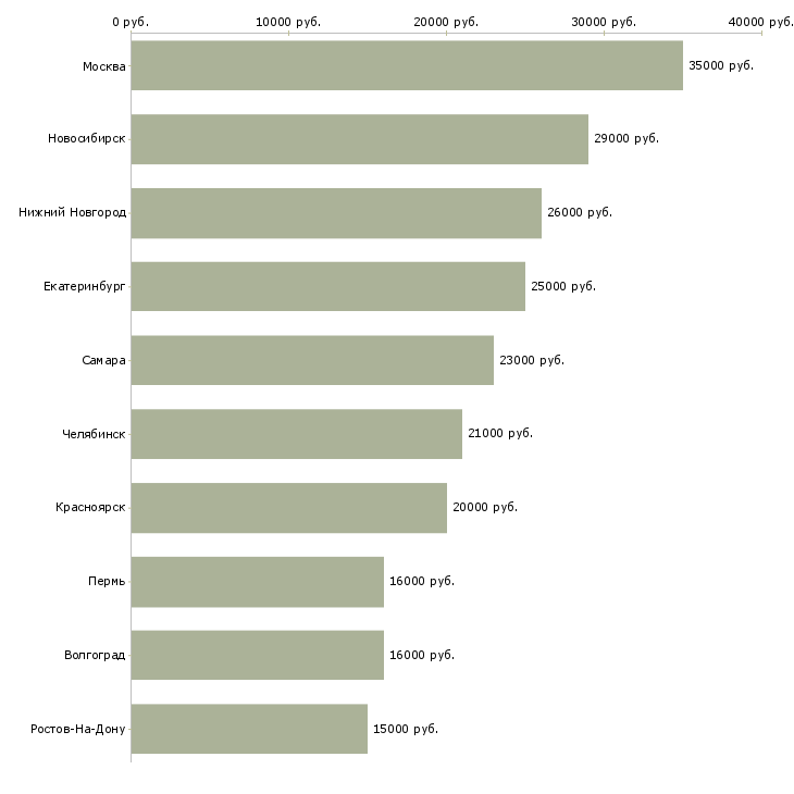 Поиск работы медицинская сестра кабинета врача-Медиана зарплаты для вакансии «медицинская сестра кабинета врача» в других городах