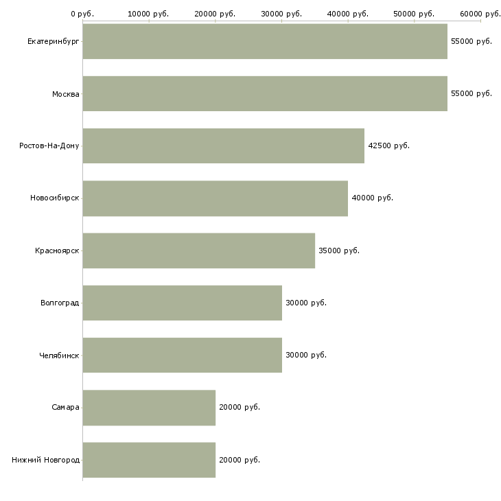 Поиск работы менеджер отдела коммерческой недвижимости-Медиана зарплаты для вакансии «менеджер отдела коммерческой недвижимости» в других городах