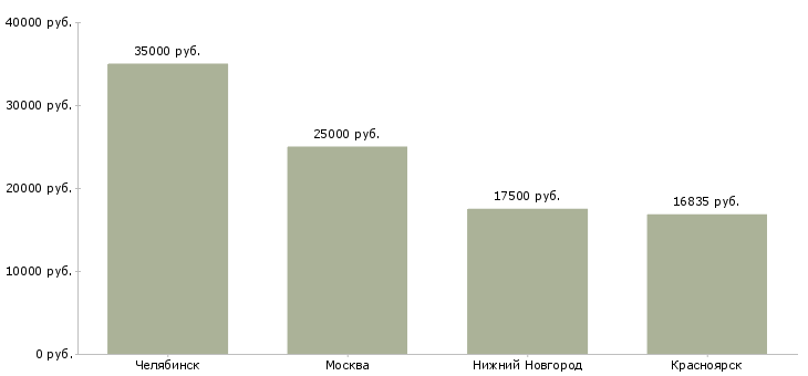 Поиск работы плотник 3 разряда-Медиана зарплаты для вакансии «плотник 3 разряда» в других городах