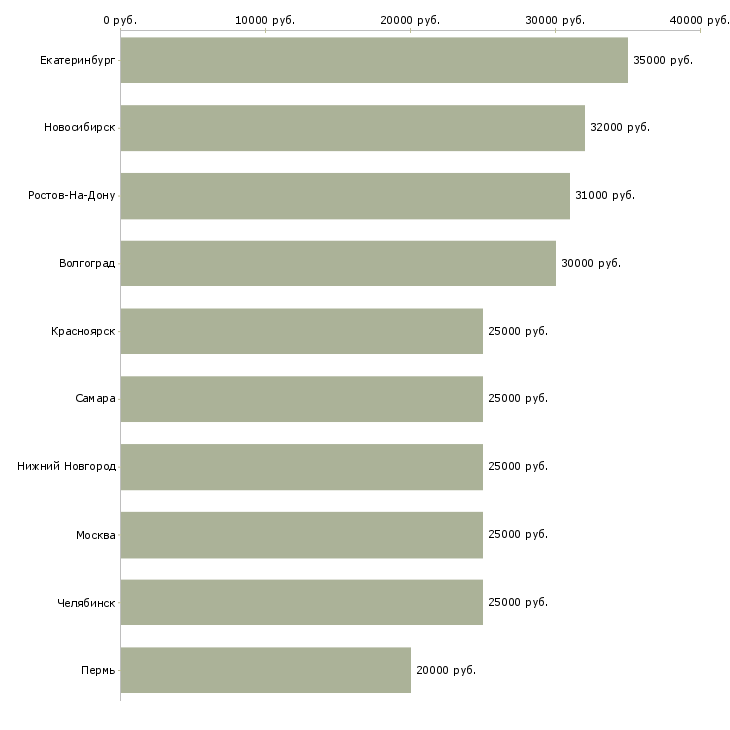 Поиск работы предложение для современных людей-Медиана зарплаты для вакансии «предложение для современных людей» в других городах