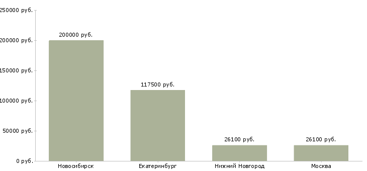 Поиск работы секретарь главного бухгалтера-Медиана зарплаты для вакансии «секретарь главного бухгалтера» в других городах