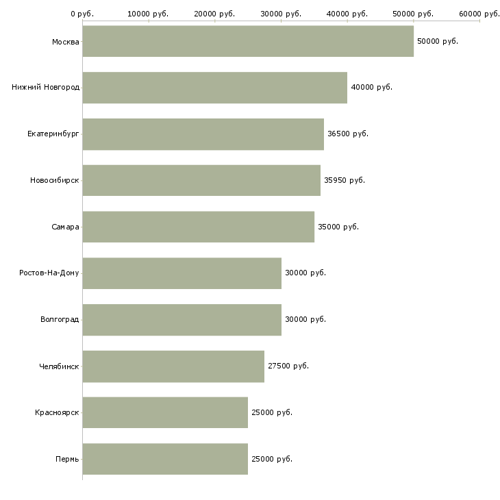 Поиск работы специалист по экономическим вопросам-Медиана зарплаты для вакансии «специалист по экономическим вопросам» в других городах