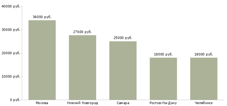 Поиск работы старший дежурный охраны-Медиана зарплаты для вакансии «старший дежурный охраны» в других городах