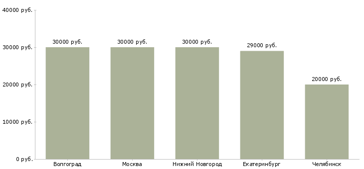 Поиск работы штукатур фасадов-Медиана зарплаты для вакансии «штукатур фасадов» в других городах
