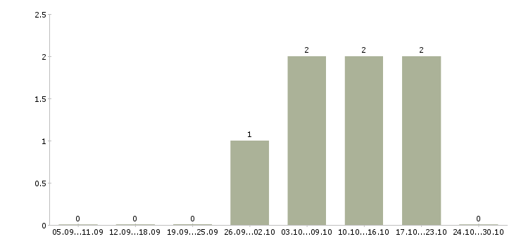 Работа сотрудник сопровождения клиента Бурятия - Число вакансий Бурятия по специальности сотрудник сопровождения клиента за 2 месяца
