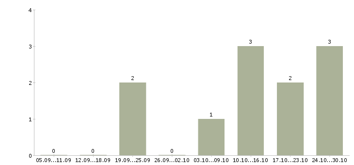 Работа специалист по экономическим вопросам Ростов-на-дону - Число вакансий Ростов-на-дону по специальности специалист по экономическим вопросам за 2 месяца