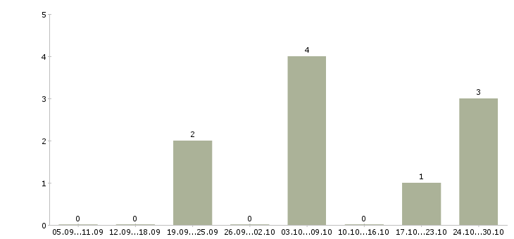 Работа менеджер по развитию услуг Симферополь - Число вакансий Симферополь по специальности менеджер по развитию услуг за 2 месяца