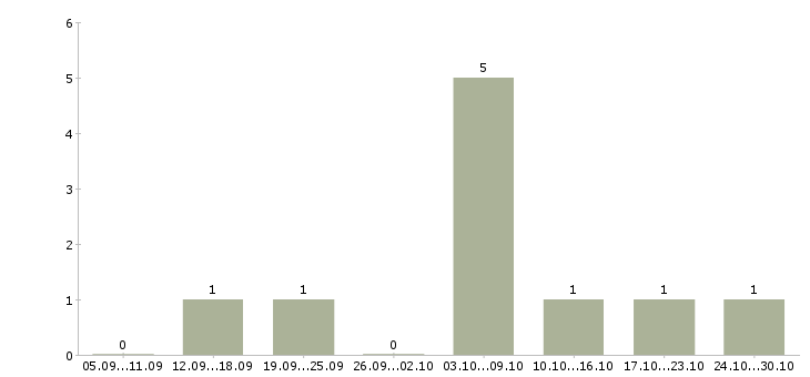 Работа подработка в сети интернет Хакасия - Число вакансий Хакасия по специальности подработка в сети интернет за 2 месяца