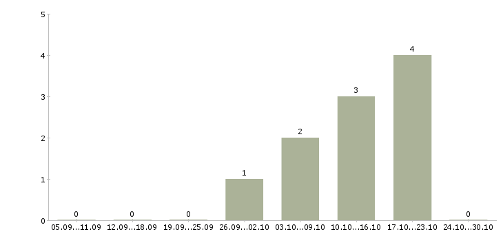 Работа бухгалтер в бухгалтерскую компанию в Архангельске - Число вакансий в Архангельске по специальности бухгалтер в бухгалтерскую компанию за 2 месяца