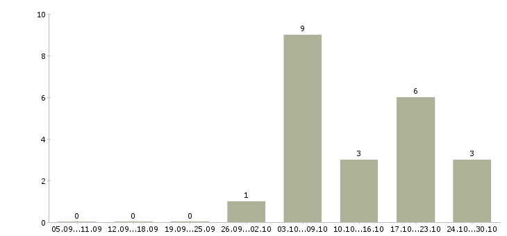 Работа удаленная со свободным графиком в Архангельске - Число вакансий в Архангельске по специальности удаленная со свободным графиком за 2 месяца
