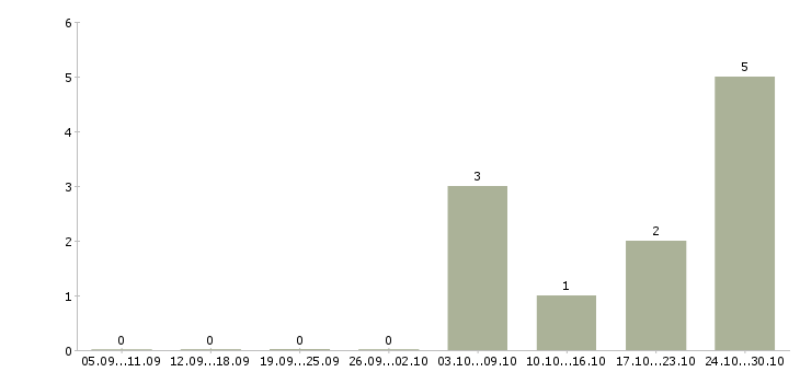 Работа руководитель отдела магазина в Барнауле - Число вакансий в Барнауле по специальности руководитель отдела магазина за 2 месяца